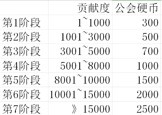 DNF公会资源获取攻略：贡献点、贡献币与硬币获取方法详解