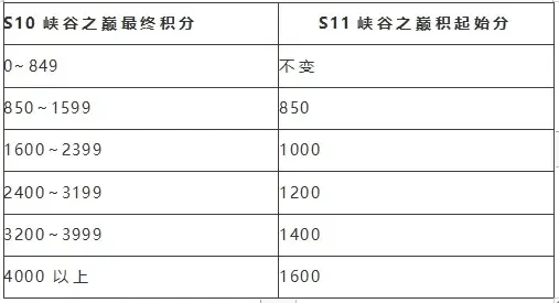 一个峡谷之巅号多少钱　一个峡谷之巅号多少钱？