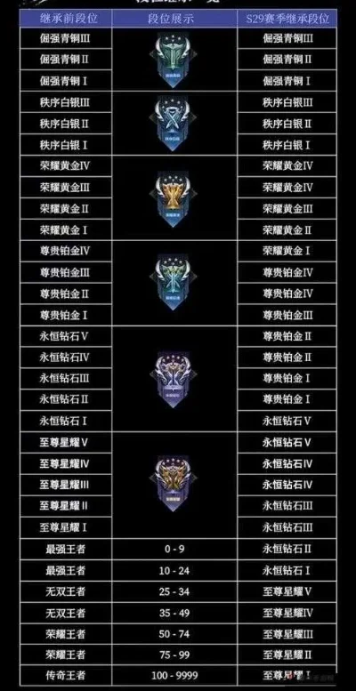 lol新赛季段位重置规则　lol新赛季段位重置规则是什么