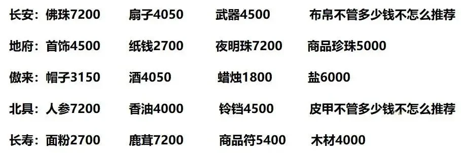 梦幻西游跑商攻略：帮贡货币轻松赚，路线选择与技巧解析