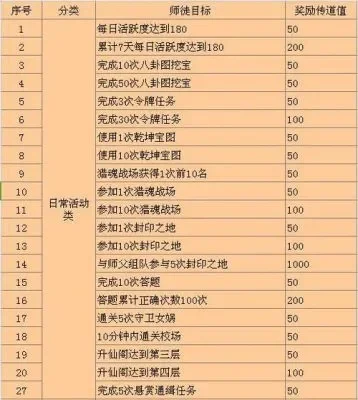 梦幻西游修炼等级提升攻略：帮派修炼、师徒任务、九转金丹与活动经验分享