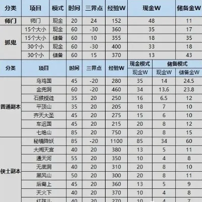 梦幻西游三千万梦幻币攻略：高效副本、日常收入、多角色操作、限时活动、装备优化，快速升级攻略