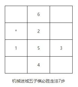 机械迷城五子棋必胜攻略：布局、防守、进攻技巧及七步／十步必胜走法
