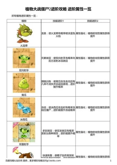 植物大战僵尸高级玩法攻略：弱点解析、升级解锁、组合策略及道具运用