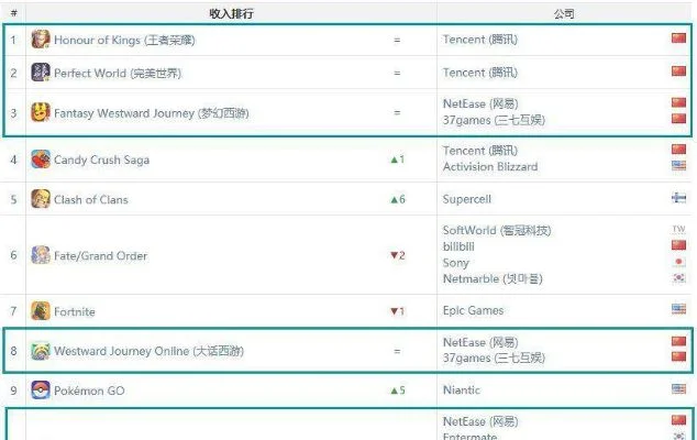 全球游戏产业利润排行榜-全球游戏产业利润排行
