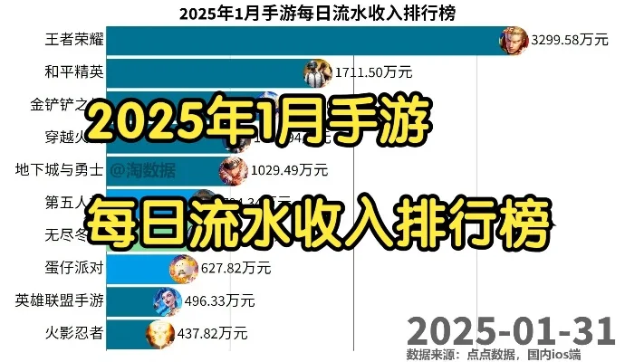 手游收入排行榜前三十名-手游收入排行榜