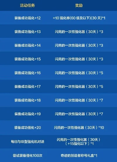 dnf手游抗魔强化表-DNF手游抗魔强化指南