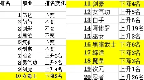 dnf手游女鬼剑排行-DNF手游女鬼剑排行指南
